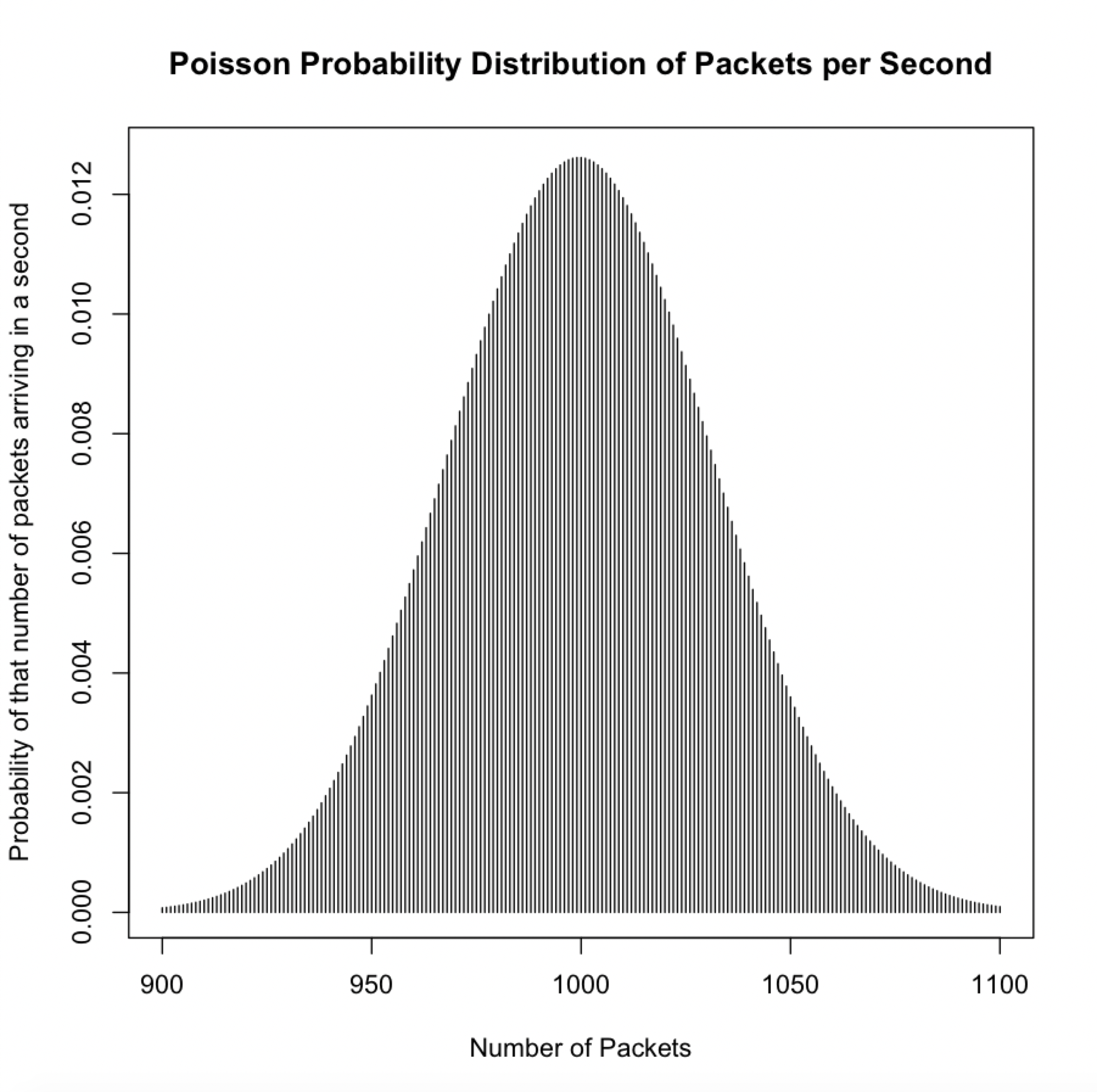Picture of a Poisson probability distribution with average of 1000 packets per second.  It looks like of like a bell curve around 1000. The probabilities around 1000 are about 1.2% with the probabilities decreasing as you go above or below 1000. At 900 and 1100 they are close to 0.